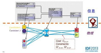 IDF2013 物联网（IoT）的广阔商机与核心技术服务挑战